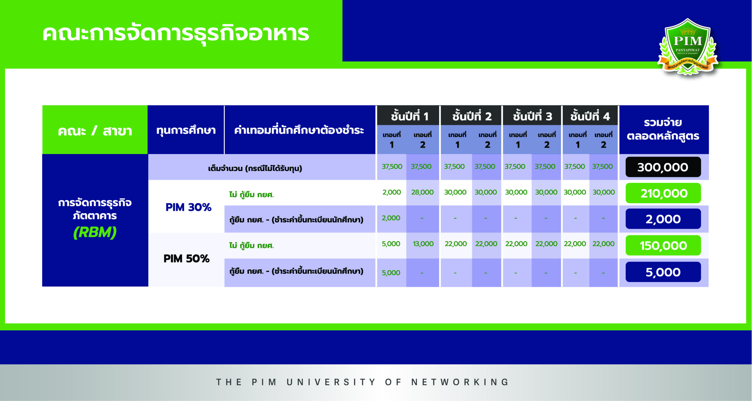 ค่าเทอมคณะการจัดการธุรกิจอาหาร