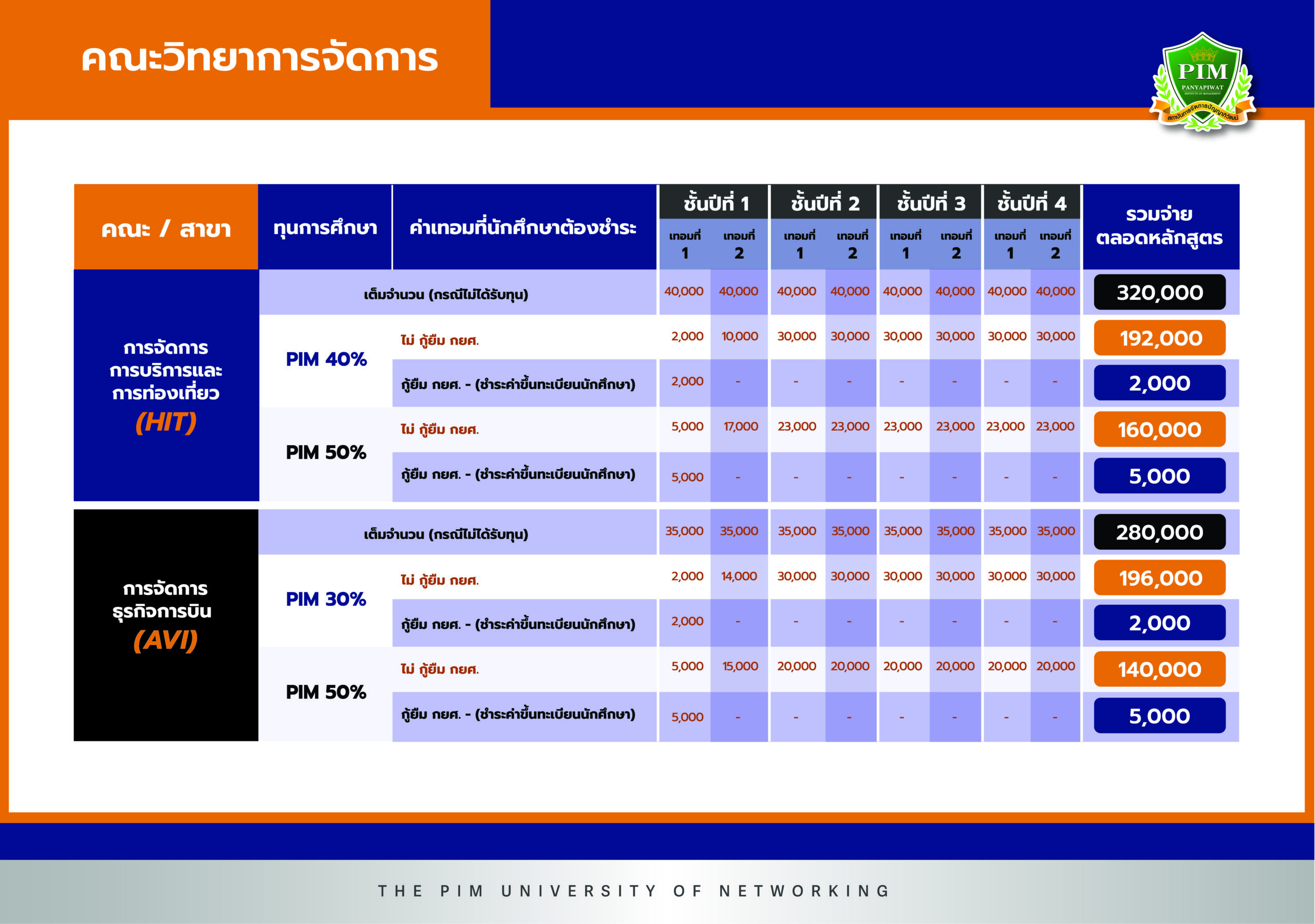 ค่าเทอมคณะวิทยาการจัดการ