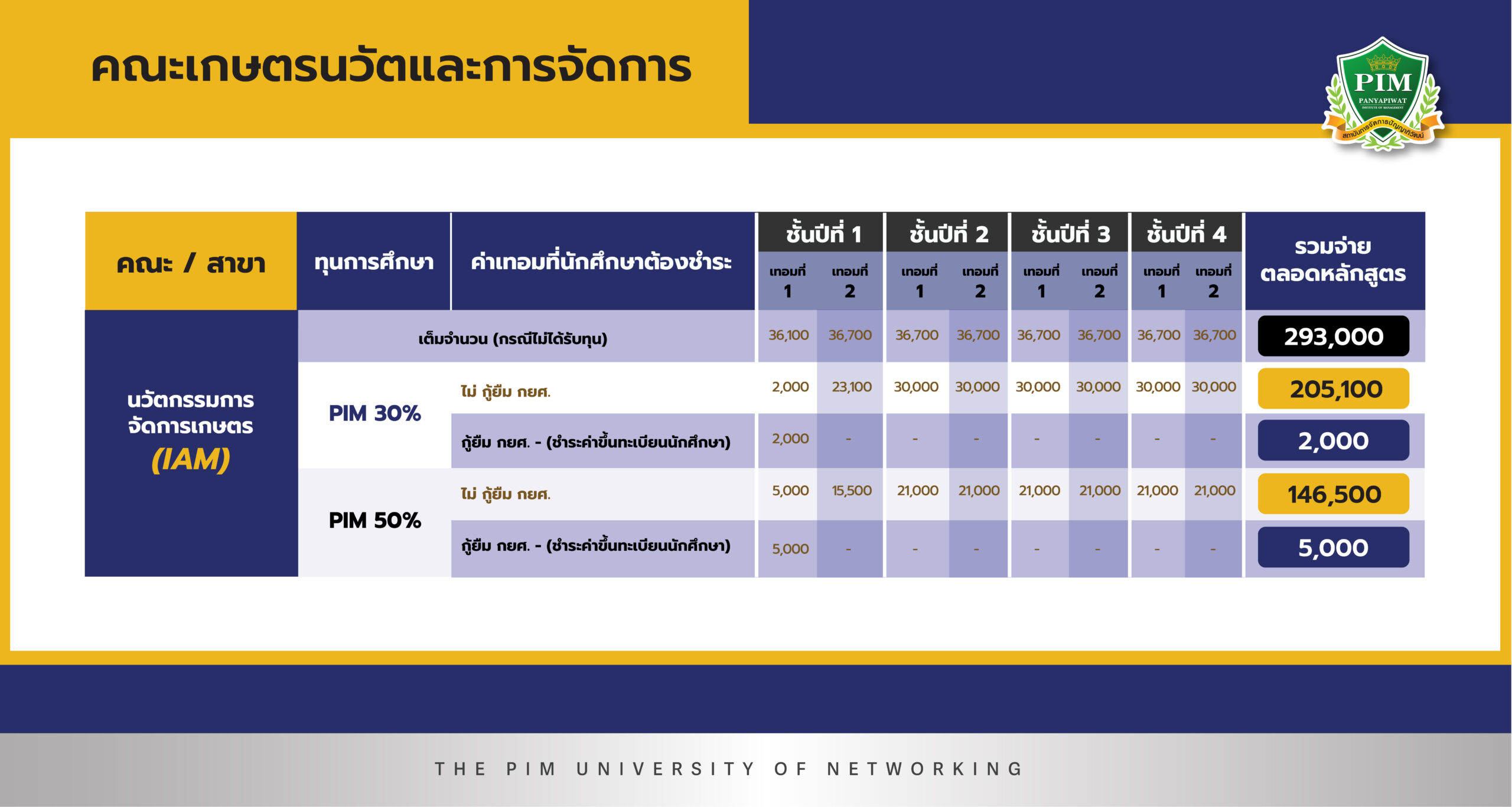 ค่าเทอมคณะเกษตรนวัตและการจัดการ